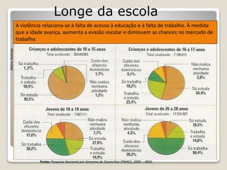 Longe da escola
A violência relaciona-se à falta de acesso à educação e à falta de trabalho. À medida
que a idade avança, aumenta a evasão escolar e diminuem as chances no mercado de
trabalho.
Fonte: Pesquisa Nacional por Amostra de Domicílios (PNAD), 2005 – IBGE.
MárioYoshida
 
