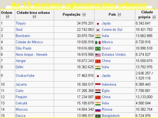 As 15 maiores aglomerações urbanas
 