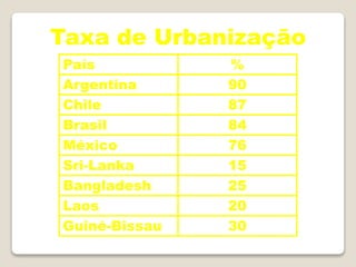 País %
Argentina 90
Chile 87
Brasil 84
México 76
Sri-Lanka 15
Bangladesh 25
Laos 20
Guiné-Bissau 30
Taxa de Urbanização
 