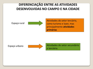 DIFERENCIAÇÃO ENTRE AS ATIVIDADES
DESENVOLVIDAS NO CAMPO E NA CIDADE
Espaço rural
Atividades do setor terciário,
como turismo e lazer, mas
principalmente atividades
primárias
Espaço urbano Atividades do setor secundário
e terciário.
 