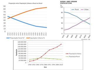 0
10
20
30
40
50
60
70
80
90
1960
1963
1966
1969
1972
1975
1978
1981
1984
1987
1990
1993
1996
1999
2002
2005
2008
2011
2014
Proporção entre População Urbana e Rural no Brasil
"População Rural %" População Urbana %
 