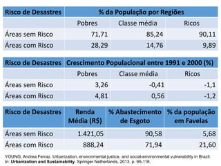 YOUNG, Andrea Ferraz. Urbanization, environmental justice, and social-environmental vulnerability in Brazil.
In: Urbanization and Sustainability. Springer Netherlands, 2013. p. 95-116.
Risco de Desastres % da População por Regiões
Pobres Classe média Ricos
Áreas sem Risco 71,71 85,24 90,11
Áreas com Risco 28,29 14,76 9,89
Risco de Desastres Renda
Média (R$)
% Abastecimento
de Esgoto
% da população
em Favelas
Áreas sem Risco 1.421,05 90,58 5,68
Áreas com Risco 888,24 71,94 21,60
Risco de Desastres Crescimento Populacional entre 1991 e 2000 (%)
Pobres Classe média Ricos
Áreas sem Risco 3,26 -0,41 -1,1
Áreas com Risco 4,81 0,56 -1,2
 