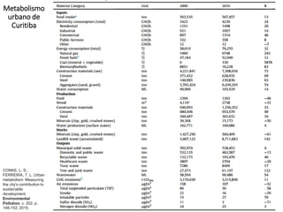 Metabolismo
urbano de
Curitiba
CONKE, L. S.;
FERREIRA, T. L. Urban
metabolism: Measuring
the city's contribution to
sustainable
development.
Environmental
Pollution, v. 202, p.
146-152, 2015.
 