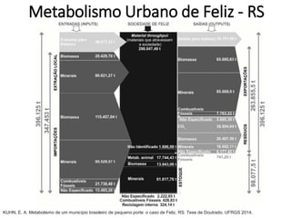 Metabolismo Urbano de Feliz - RS
KUHN, E. A. Metabolismo de um município brasileiro de pequeno porte: o caso de Feliz, RS. Tese de Doutrado. UFRGS 2014.
 