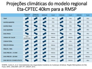 Projeções climáticas do modelo regional
Eta-CPTEC 40km para a RMSP
NOBRE, Carlos A. et al. Vulnerabilidades das megacidades brasileiras às mudanças climáticas: Região Metropolitana de São
Paulo. INPE, UNICAMP, USP, IPT, UNESP, 2010.
 