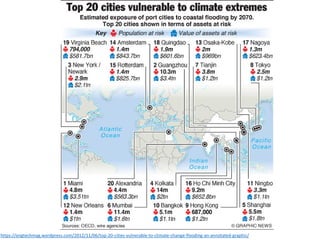 https://engtechmag.wordpress.com/2012/11/06/top-20-cities-vulnerable-to-climate-change-flooding-an-annotated-graphic/
 