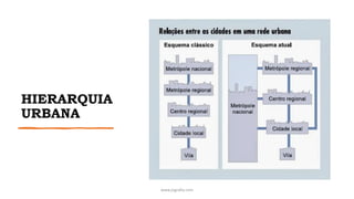HIERARQUIA
URBANA
www.jografia.com
 