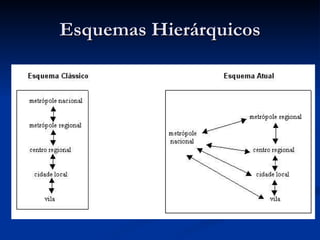 Esquemas Hierárquicos 
