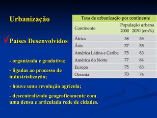 Urbanização Países Desenvolvidos - organizada e gradativa; - ligadas ao processo de industrialização; - houve uma revolução agrícola; - descentralizado geograficamente com uma densa e articulada rede de cidades. 