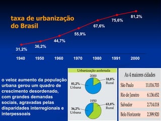 o veloz aumento da população urbana gerou um quadro de crescimento desordenado, com grandes demandas sociais, agravadas pelas disparidades interregionais e interpessoais taxa de urbanização do Brasil 31,2% 36,2% 44,7% 55,9% 67,6% 75,6% 81,2% 1940 1950 1960 1970 1980 1991 2000 