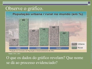 Observe o gráfico.




                                              Parte integrante da obra Geografia homem & espaço, Editora Saraiva
 Fonte: ONU, 2001.


O que os dados do gráfico revelam? Que nome
se dá ao processo evidenciado?
 