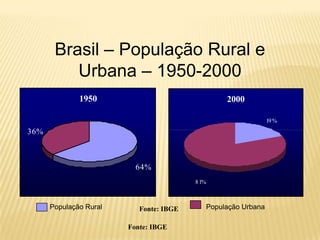 Brasil – População Rural e
          Urbana – 1950-2000
              1950                               2000

                                                               19 %
36%



                          64%
                                         8 1%



      População Rural      Fonte: IBGE      População Urbana

                        Fonte: IBGE
 