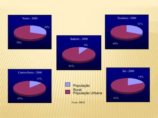 Norte - 2000                                  Nordeste - 2000

                                                                      31%
                       30%



                             Sudeste - 2000
70%                                               69%
                                        9%




                             91%
                                                        Sul - 2000
 Centro-Oeste - 2000
                                                                      19%
                 13%

                               População
                               Rural
                               População Urbana
87%                                               81%
                              Fonte: IBGE
 