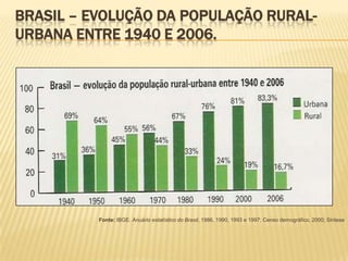 BRASIL – EVOLUÇÃO DA POPULAÇÃO RURAL-
URBANA ENTRE 1940 E 2006.




          Fonte: IBGE. Anuário estatístico do Brasil, 1986, 1990, 1993 e 1997; Censo demográfico, 2000; Síntese
 