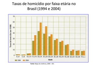 Fonte: Mapa da violência, 2006 – OEI.
Taxas de homicídio por faixa etária no
Brasil (1994 e 2004)
 