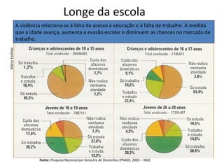 Longe da escola
A violência relaciona-se à falta de acesso à educação e à falta de trabalho. À medida
que a idade avança, aumenta a evasão escolar e diminuem as chances no mercado de
trabalho.
Fonte: Pesquisa Nacional por Amostra de Domicílios (PNAD), 2005 – IBGE.
MárioYoshida
 
