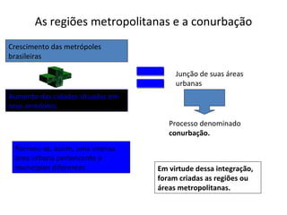 As regiões metropolitanas e a conurbação
Crescimento das metrópoles
brasileiras
Aumento das cidades situadas em
seus arredores
Junção de suas áreas
urbanas
Processo denominado
conurbação.
Formou-se, assim, uma imensa
área urbana pertencente a
municípios diferentes. Em virtude dessa integração,
foram criadas as regiões ou
áreas metropolitanas.
 