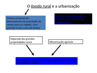 O êxodo rural e a urbanização
Responsáveis pela expulsão do trabalhador do campo
em direção à cidade.
Intenso processo de
deslocamento da população do
campo para as cidades, num
período muito curto de tempo.
Mecanização agrícola
Expansão das grandes
propriedades rurais
processo de urbanização no
Brasil foi consequência da
modernização.
 