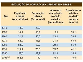Brasil – Evolução da população rural-urbana entre 1940 e 2006.