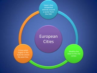 Upper class
                     residential
                   extends around
                    a sector from
                       the CBD




                  European
                    Cities
  Crime exists
                                      Wealthy live
 largely in the
                                    close to the city
Suburbs where
                                        center.
 the poor live.
 