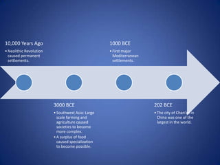 10,000 Years Ago                                   1000 BCE
• Neolithic Revolution                             • First major
  caused permanent                                   Mediterranean
  settlements.                                       settlements.




                         3000 BCE                                    202 BCE
                         • Southwest Asia: Large                     • The city of Chan’an in
                           scale farming and                           China was one of the
                           agriculture caused                          largest in the world.
                           societies to become
                           more complex.
                         • A surplus of food
                           caused specialization
                           to become possible.
 
