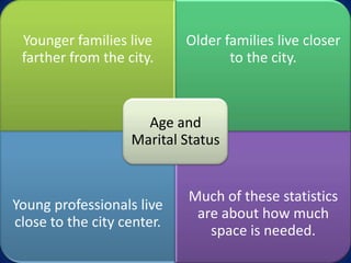 Younger families live      Older families live closer
 farther from the city.            to the city.



                     Age and
                   Marital Status


                            Much of these statistics
Young professionals live
                             are about how much
close to the city center.
                               space is needed.
 