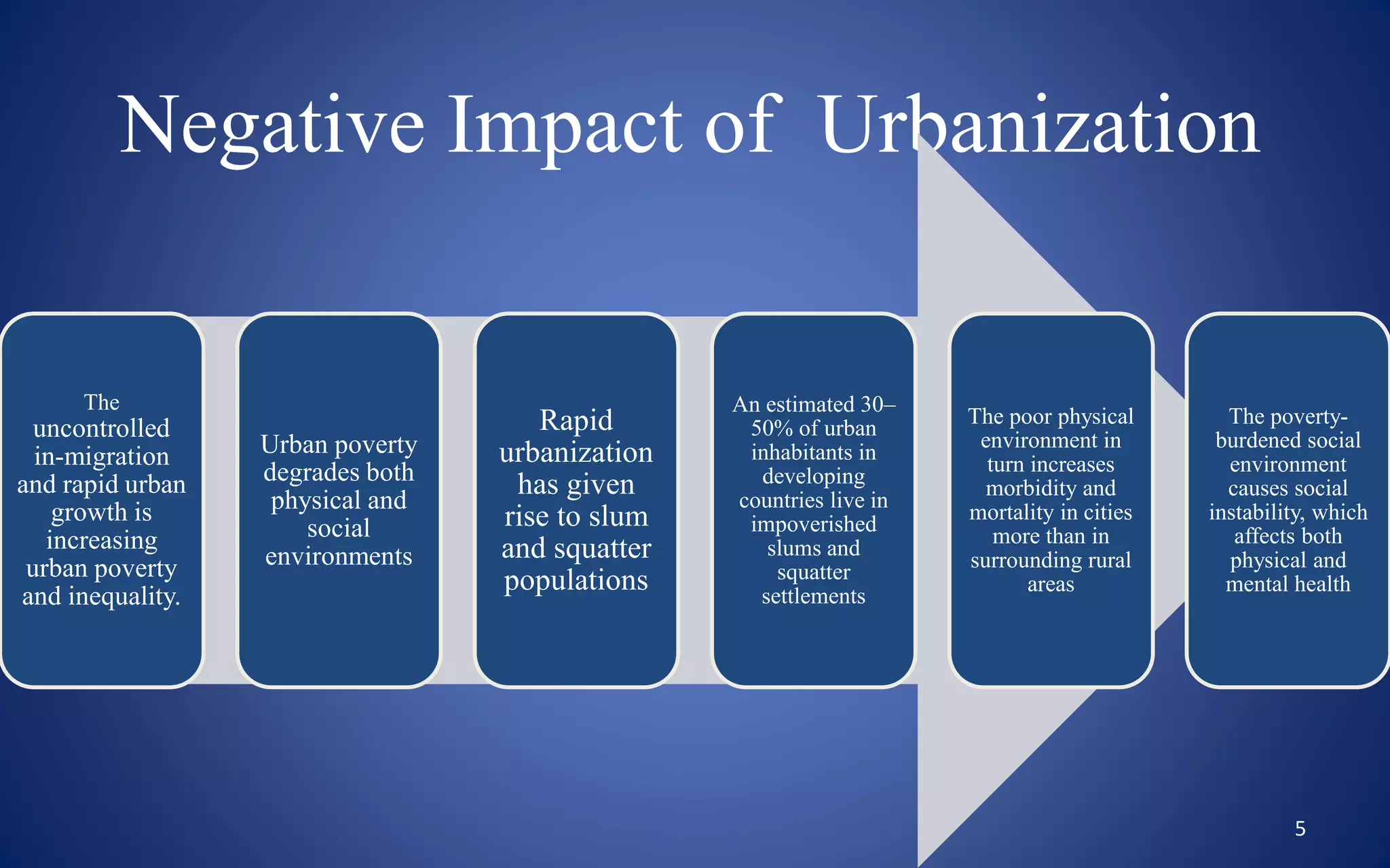 Negative Impact of Urbanization
The
uncontrolled
in-migration
and rapid urban
growth is
increasing
urban poverty
and inequality.
Urban poverty
degrades both
physical and
social
environments
Rapid
urbanization
has given
rise to slum
and squatter
populations
An estimated 30–
50% of urban
inhabitants in
developing
countries live in
impoverished
slums and
squatter
settlements
The poor physical
environment in
turn increases
morbidity and
mortality in cities
more than in
surrounding rural
areas
The poverty-
burdened social
environment
causes social
instability, which
affects both
physical and
mental health
5