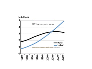 Figure 1
Urban and Rural Populations, 1950-2030
Source: UN, World Urbanization Prospects: The 2003 Revision (2004).
 