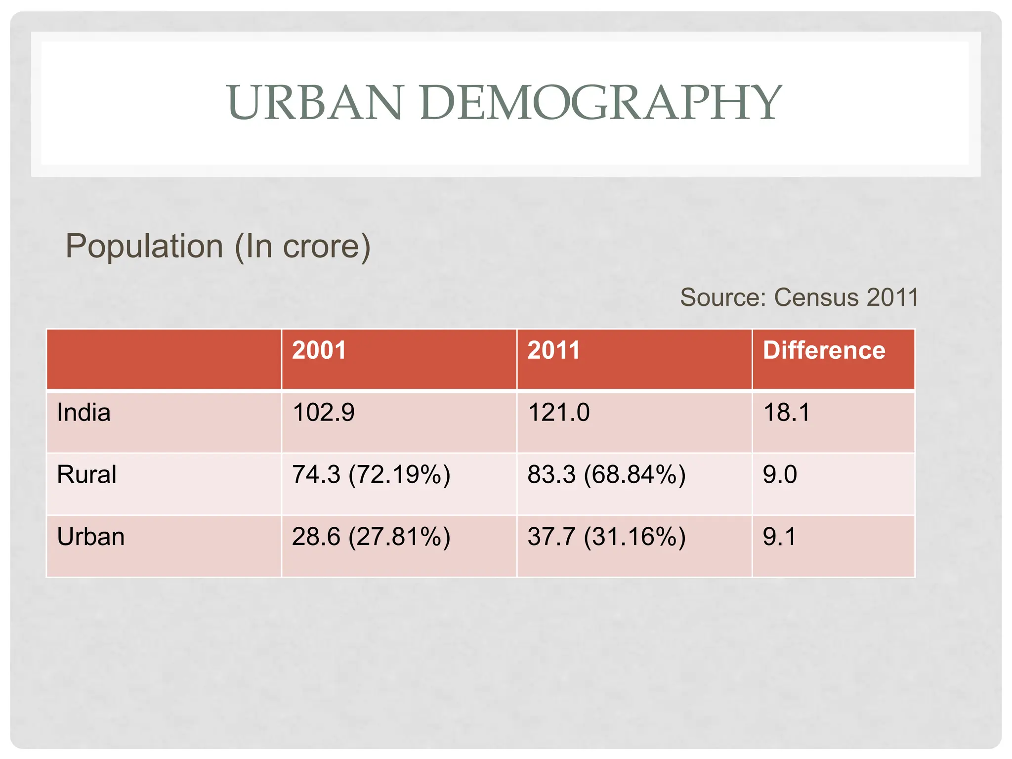 URBAN DEMOGRAPHY
2001 2011 Difference
India 102.9 121.0 18.1
Rural 74.3 (72.19%) 83.3 (68.84%) 9.0
Urban 28.6 (27.81%) 37.7 (31.16%) 9.1
Population (In crore)
Source: Census 2011
 