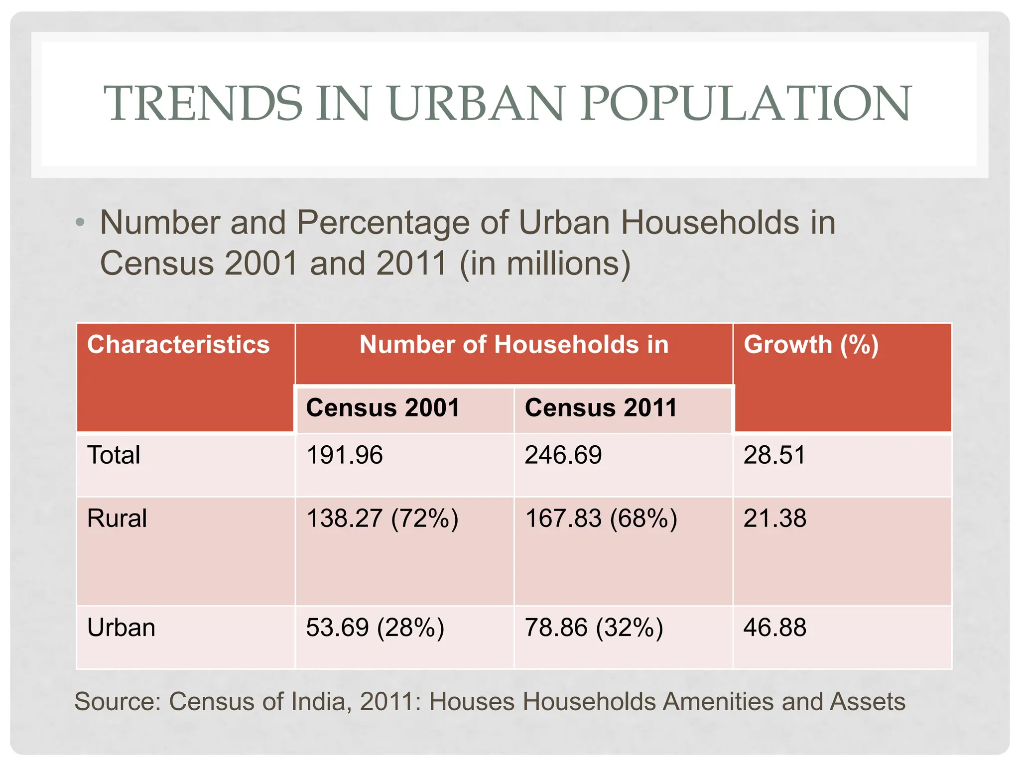 TRENDS IN URBAN POPULATION
• Number and Percentage of Urban Households in
Census 2001 and 2011 (in millions)
Characteristics Number of Households in Growth (%)
Census 2001 Census 2011
Total 191.96 246.69 28.51
Rural 138.27 (72%) 167.83 (68%) 21.38
Urban 53.69 (28%) 78.86 (32%) 46.88
Source: Census of India, 2011: Houses Households Amenities and Assets
 