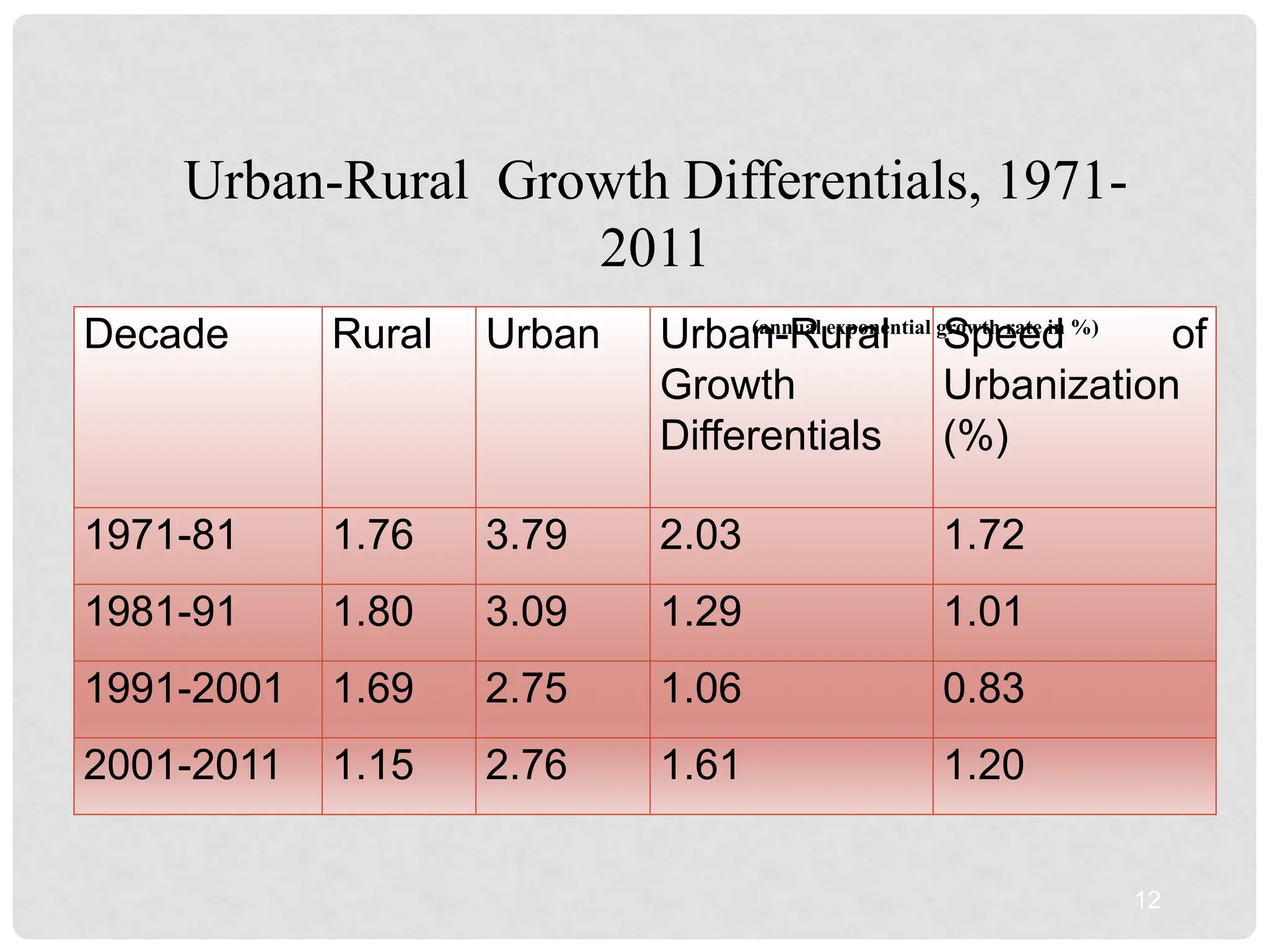 12
Decade Rural Urban Urban-Rural
Growth
Differentials
Speed of
Urbanization
(%)
1971-81 1.76 3.79 2.03 1.72
1981-91 1.80 3.09 1.29 1.01
1991-2001 1.69 2.75 1.06 0.83
2001-2011 1.15 2.76 1.61 1.20
Urban-Rural Growth Differentials, 1971-
2011
(annual exponential growth rate in %)
 