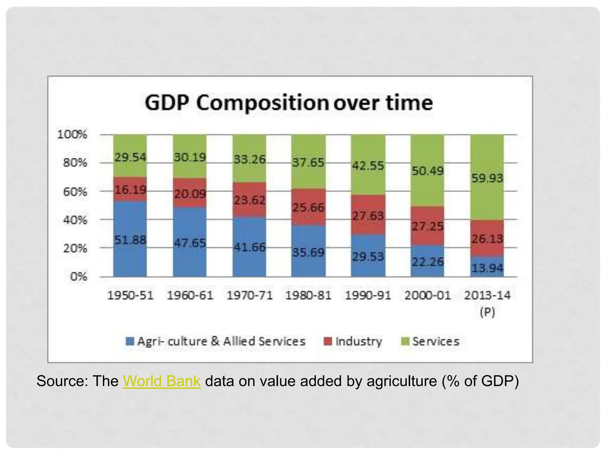Source: The World Bank data on value added by agriculture (% of GDP)
 