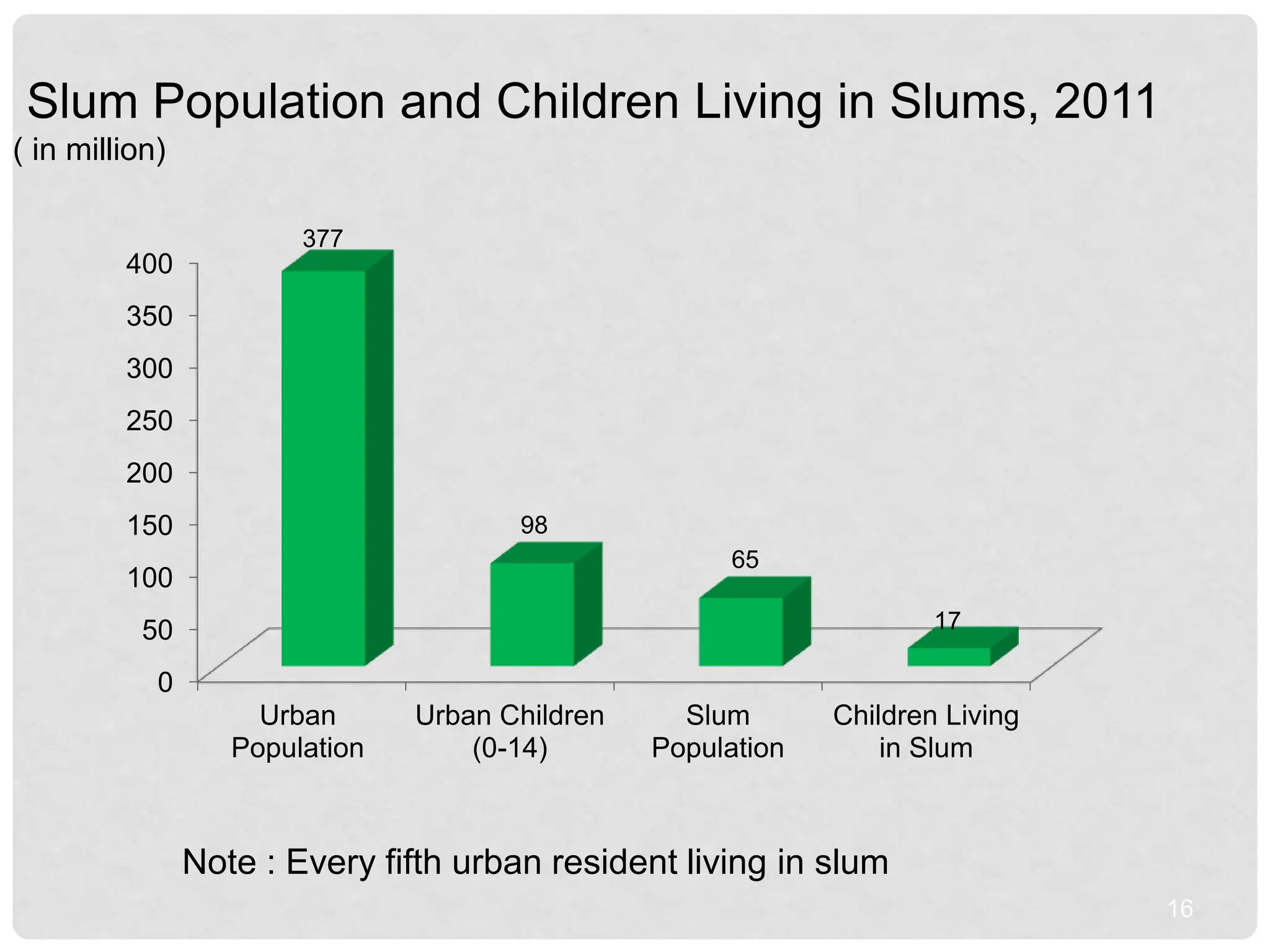 16
0
50
100
150
200
250
300
350
400
Urban
Population
Urban Children
(0-14)
Slum
Population
Children Living
in Slum
377
98
65
17
Slum Population and Children Living in Slums, 2011
( in million)
Note : Every fifth urban resident living in slum
 
