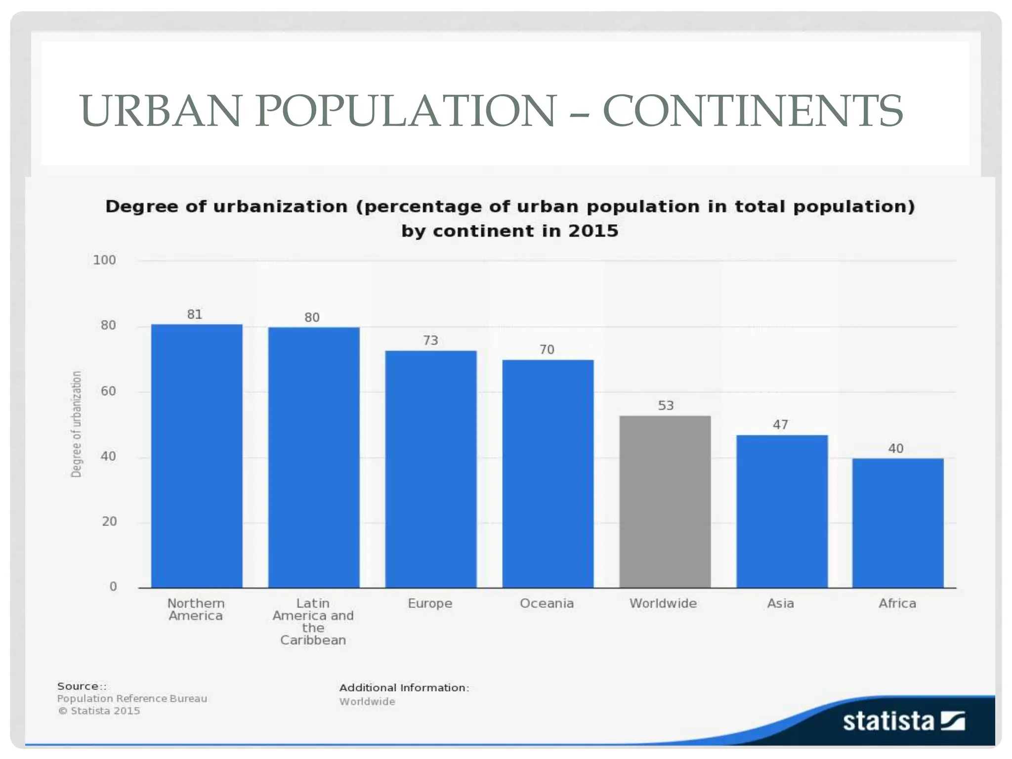 URBAN POPULATION – CONTINENTS
 