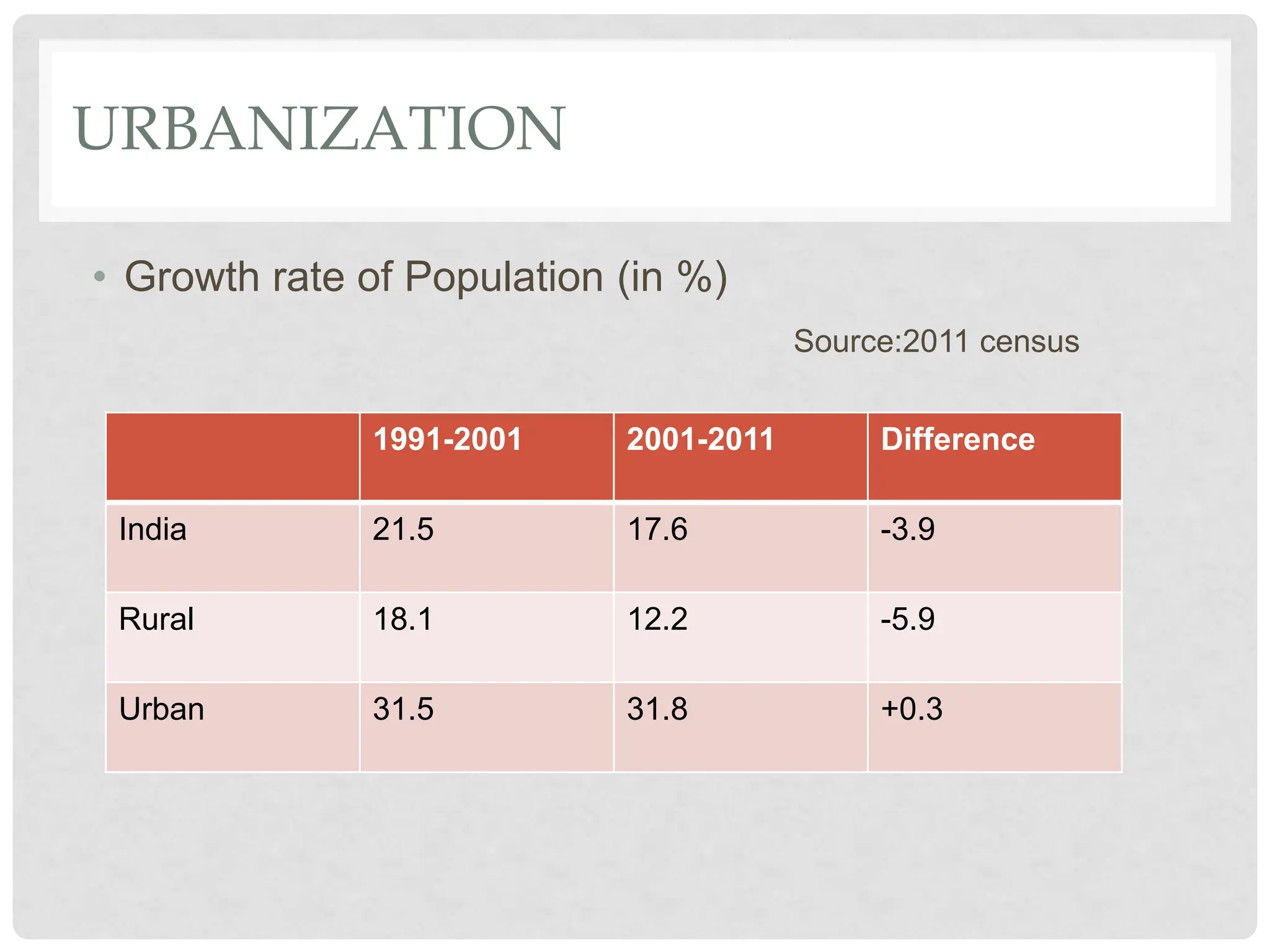 URBANIZATION
• Growth rate of Population (in %)
Source:2011 census
1991-2001 2001-2011 Difference
India 21.5 17.6 -3.9
Rural 18.1 12.2 -5.9
Urban 31.5 31.8 +0.3
 