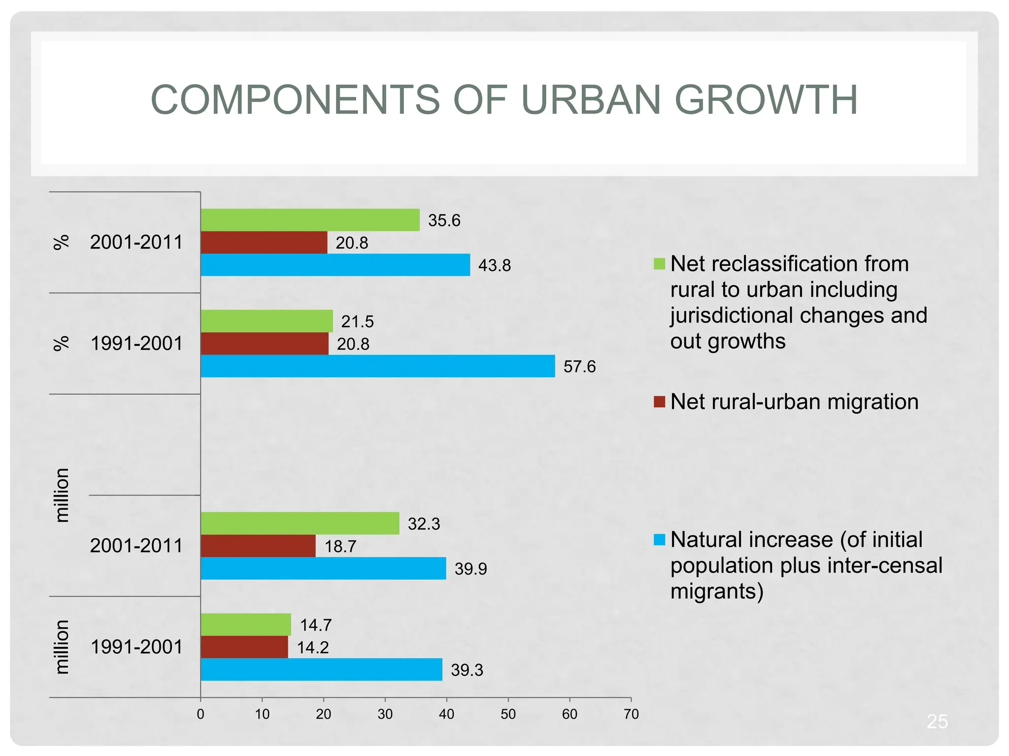 COMPONENTS OF URBAN GROWTH
39.3
39.9
57.6
43.8
14.2
18.7
20.8
20.8
14.7
32.3
21.5
35.6
0 10 20 30 40 50 60 70
1991-2001
2001-2011
1991-2001
2001-2011
million
million
%
%
Net reclassification from
rural to urban including
jurisdictional changes and
out growths
Net rural-urban migration
Natural increase (of initial
population plus inter-censal
migrants)
25
 