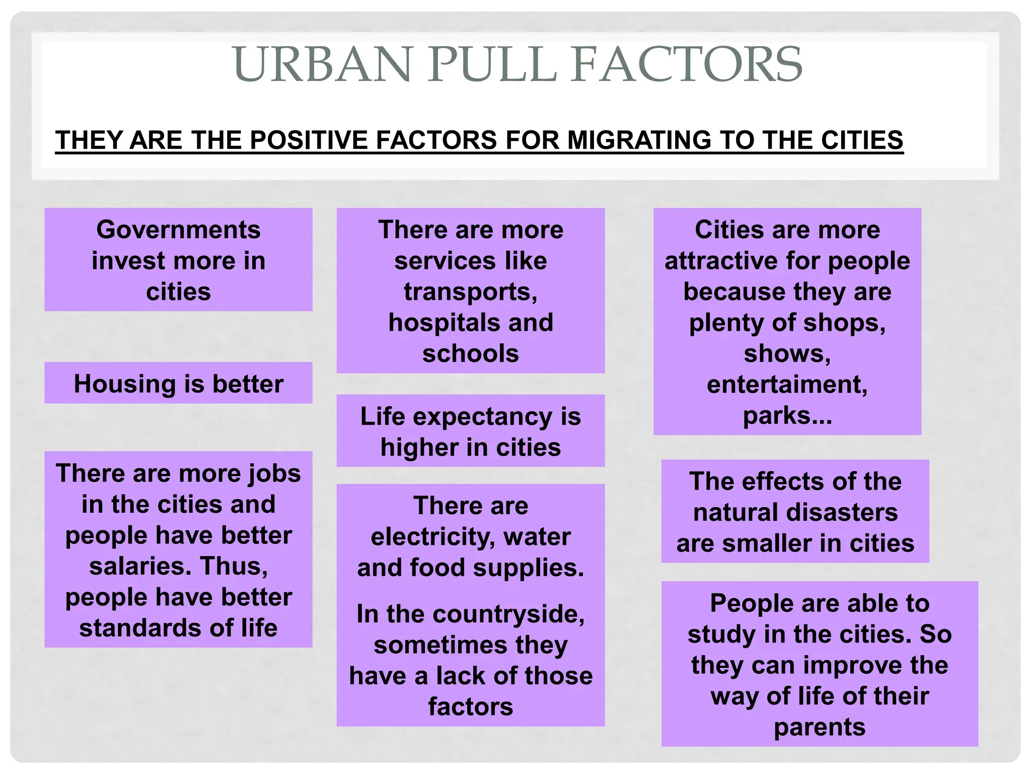 URBAN PULL FACTORS
THEY ARE THE POSITIVE FACTORS FOR MIGRATING TO THE CITIES
Governments
invest more in
cities
There are more
services like
transports,
hospitals and
schools
Cities are more
attractive for people
because they are
plenty of shops,
shows,
entertaiment,
parks...
There are more jobs
in the cities and
people have better
salaries. Thus,
people have better
standards of life
Life expectancy is
higher in cities
People are able to
study in the cities. So
they can improve the
way of life of their
parents
There are
electricity, water
and food supplies.
In the countryside,
sometimes they
have a lack of those
factors
The effects of the
natural disasters
are smaller in cities
Housing is better
 