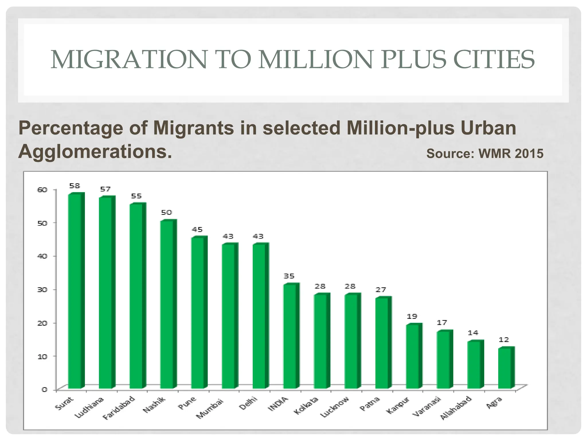 MIGRATION TO MILLION PLUS CITIES
Percentage of Migrants in selected Million-plus Urban
Agglomerations. Source: WMR 2015
 