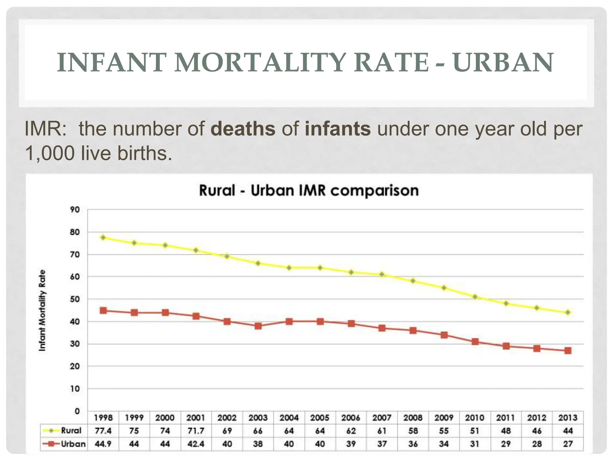 INFANT MORTALITY RATE - URBAN
IMR: the number of deaths of infants under one year old per
1,000 live births.
 