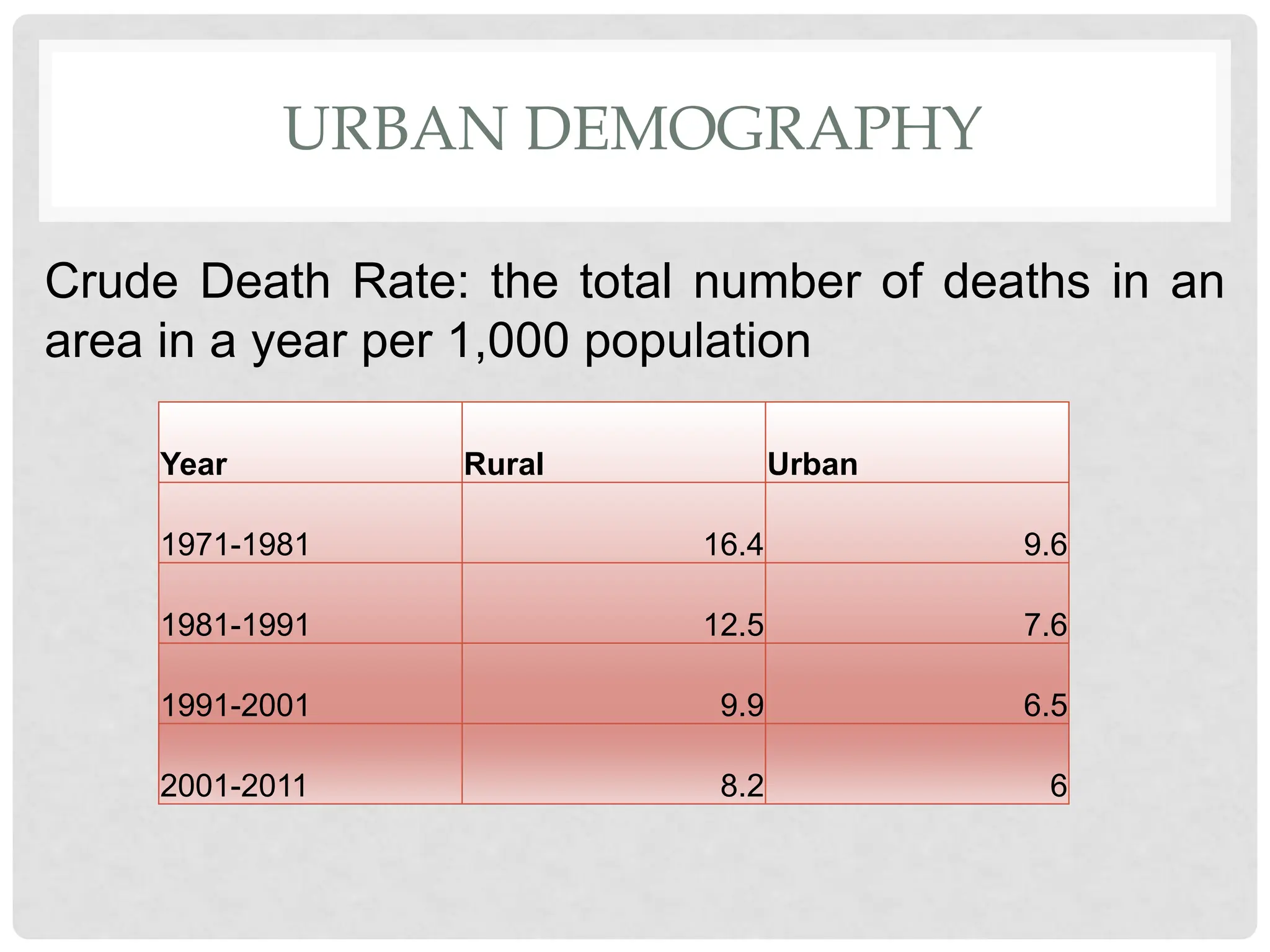 URBAN DEMOGRAPHY
Year Rural Urban
1971-1981 16.4 9.6
1981-1991 12.5 7.6
1991-2001 9.9 6.5
2001-2011 8.2 6
Crude Death Rate: the total number of deaths in an
area in a year per 1,000 population
 