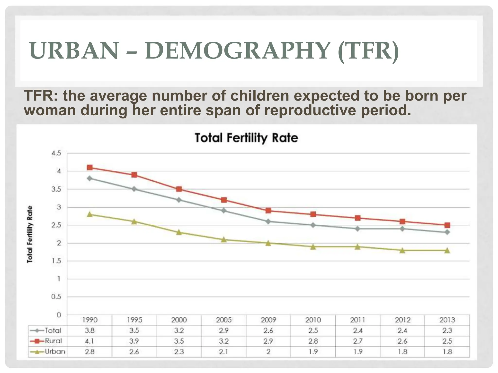 URBAN – DEMOGRAPHY (TFR)
TFR: the average number of children expected to be born per
woman during her entire span of reproductive period.
 