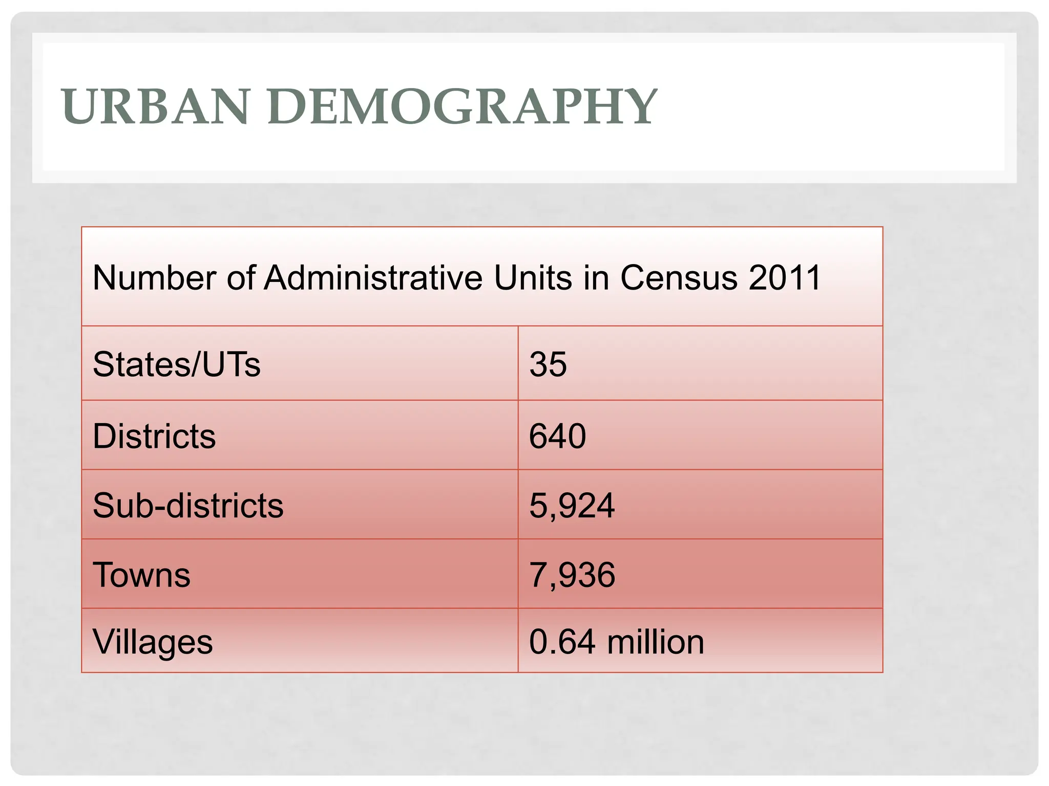 URBAN DEMOGRAPHY
Number of Administrative Units in Census 2011
States/UTs 35
Districts 640
Sub-districts 5,924
Towns 7,936
Villages 0.64 million
 