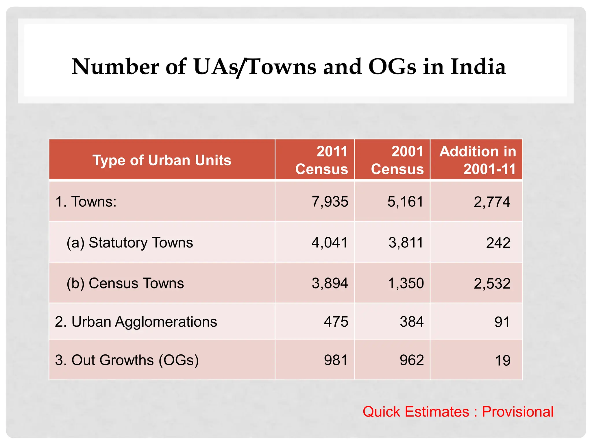 Type of Urban Units
2011
Census
2001
Census
Addition in
2001-11
1. Towns: 7,935 5,161 2,774
(a) Statutory Towns 4,041 3,811 242
(b) Census Towns 3,894 1,350 2,532
2. Urban Agglomerations 475 384 91
3. Out Growths (OGs) 981 962 19
Number of UAs/Towns and OGs in India
Quick Estimates : Provisional
 