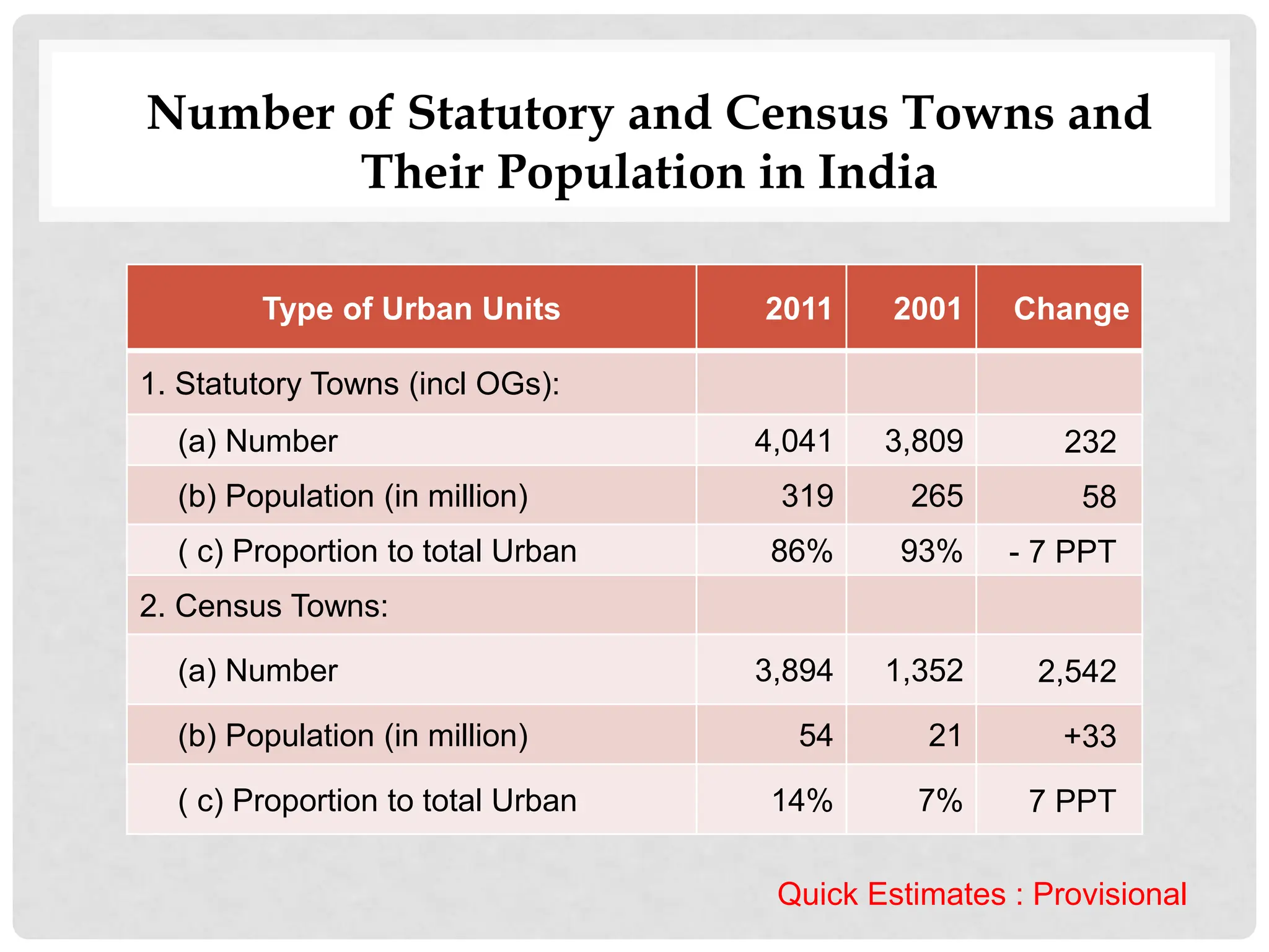 Type of Urban Units 2011 2001 Change
1. Statutory Towns (incl OGs):
(a) Number 4,041 3,809 232
(b) Population (in million) 319 265 58
( c) Proportion to total Urban 86% 93% - 7 PPT
2. Census Towns:
(a) Number 3,894 1,352 2,542
(b) Population (in million) 54 21 +33
( c) Proportion to total Urban 14% 7% 7 PPT
Number of Statutory and Census Towns and
Their Population in India
Quick Estimates : Provisional
 