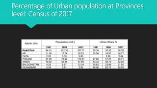 Percentage of Urban population at Provinces
level: Census of 2017
 