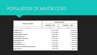 POPULATION OF MAJOR CITIES
 