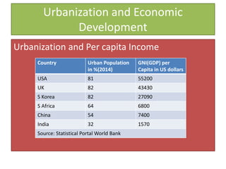 Urbanisation: A key Facilitator to Economic Growth | PPTX
