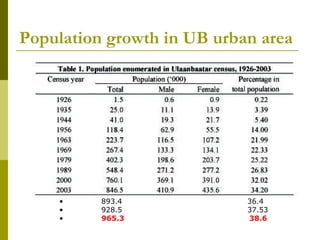 Population growth in UB urban area <ul><li>893.4  36.4 </li></ul><ul><li>928.5  37.53 </li></ul><ul><li>965.3  38.6 </li><...