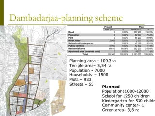 Dambadarjaa-planning scheme Planning area  - 109,3га Temple area – 5,54 га Population  – 7000 Households  – 1500 Plots  – ...