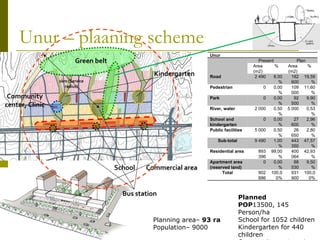 Unur – plaaning scheme Planning area –  93 га Population – 9000 Planned POP 13500,  145  Person/ha   School for  1052  chi...